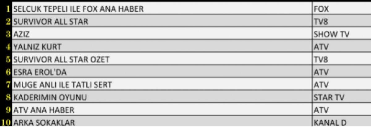 25 Şubat reyting sonuçları