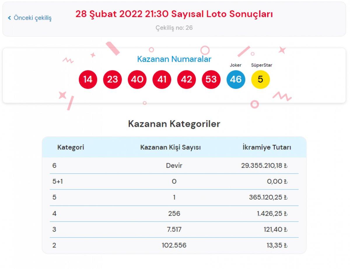 MPİ Çılgın Sayısal Loto sonuçları 28 Şubat 2022: Bilet sorgulama...