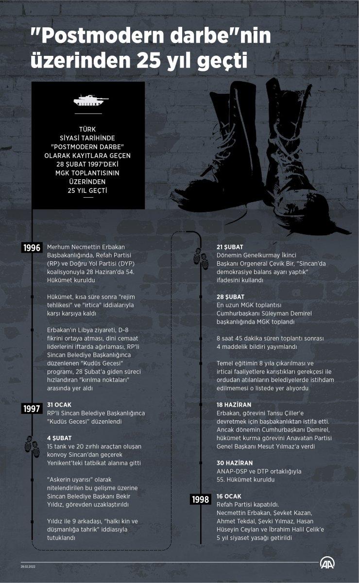28 Şubat 'Postmodern darbe'nin üzerinden 25 yıl geçti