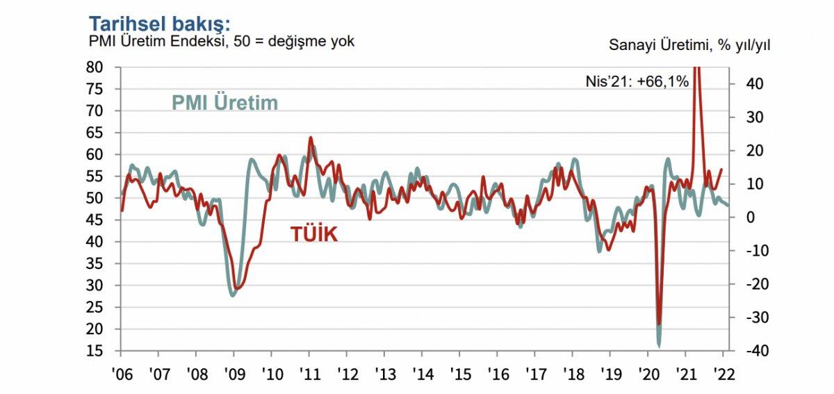 İSO Türkiye PMI'yi açıkladı