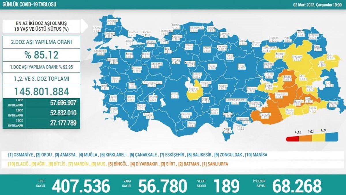 Koronavirüs vaka tablosu 2 Mart 2022: Bugünkü vaka ve ölüm sayısı kaç oldu?