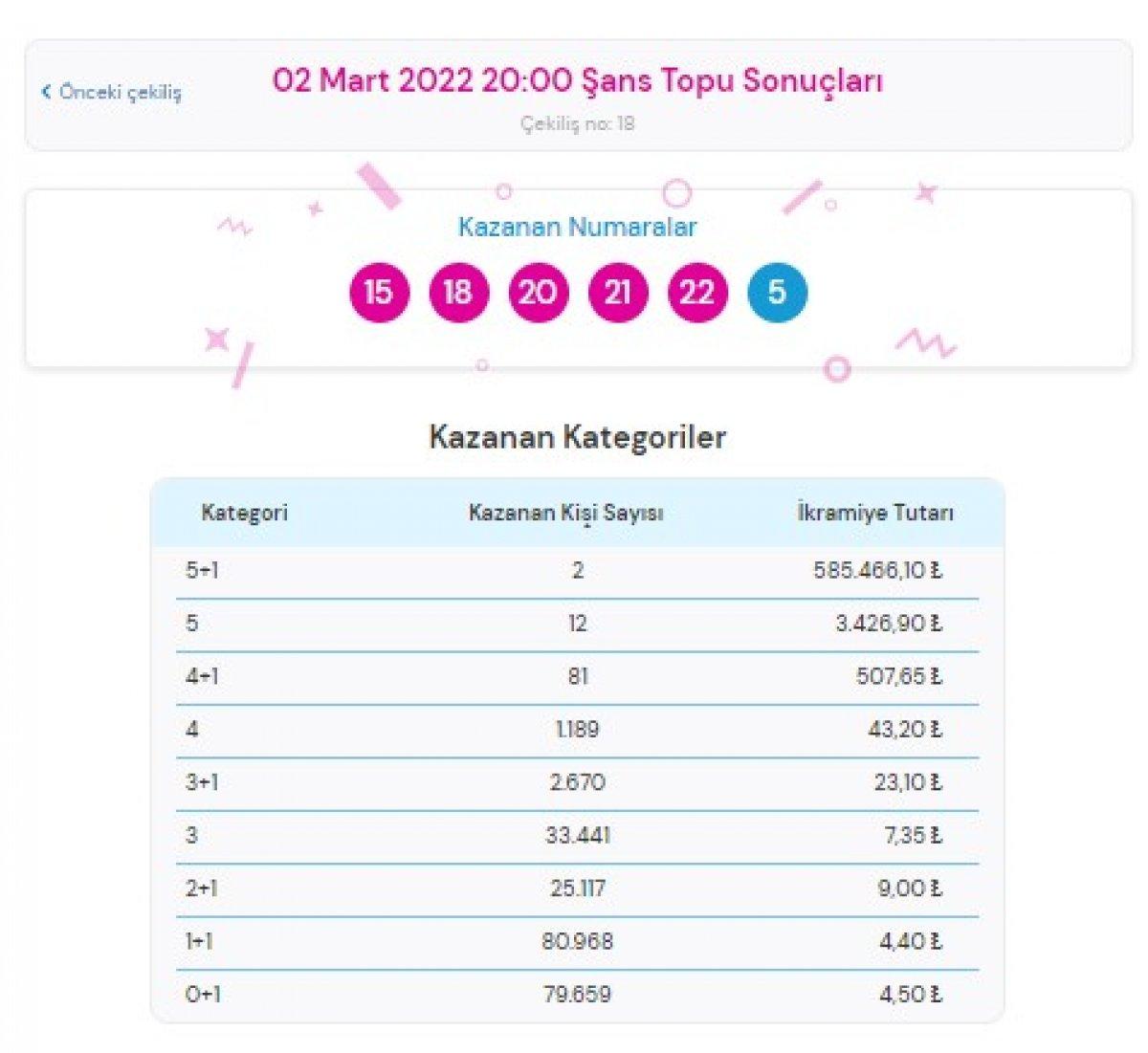 Şans Topu 2 Mart 2022 sonuçları: MPİ Şans Topu bilet sorgulama ekranı