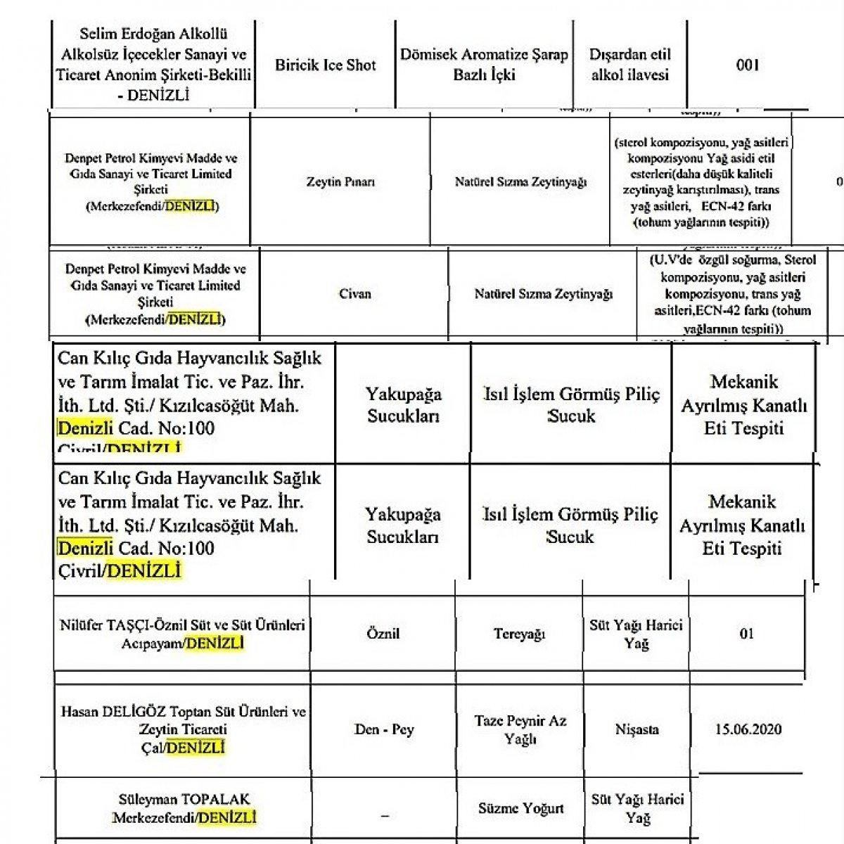 Denizli’de, taklit ve tağşiş yapan gıda firmaları belli oldu
