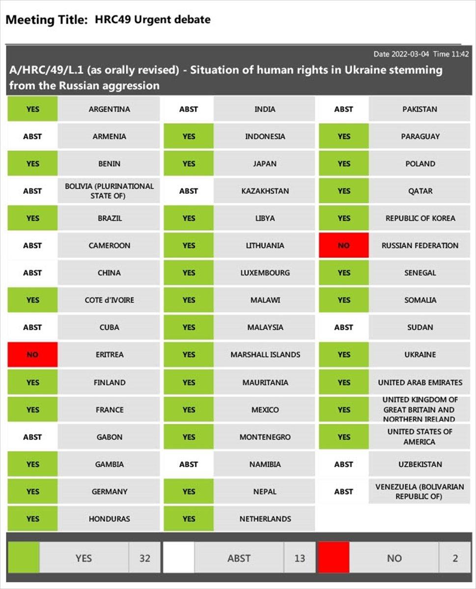 Ukrayna’daki insan hakları ihlali soruşturulacak