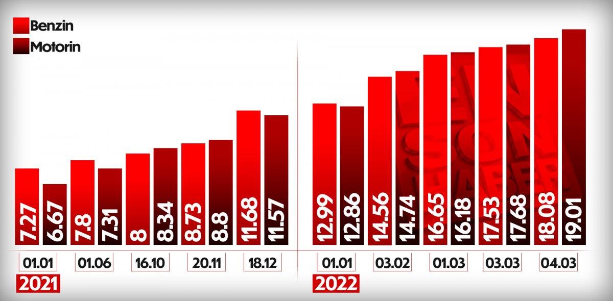 Akaryakıt fiyatları 1 yılda iki katın üzerine çıktı