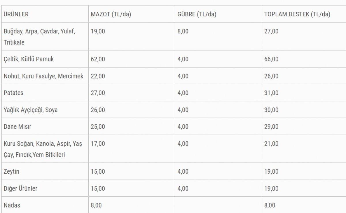 Çiftçilere mazot gübre desteği yattı mı 2022