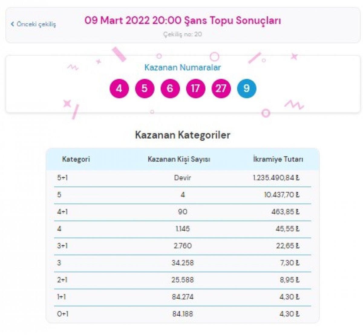 Şans Topu 9 Mart 2022 sonuçları: MPİ Şans Topu bilet sorgulama ekranı