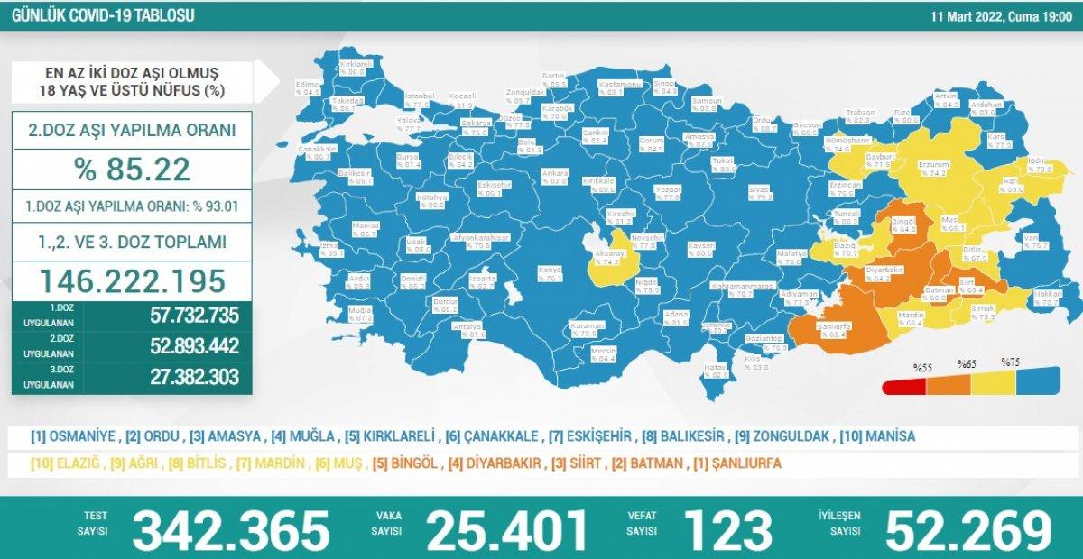 11 Mart Türkiye'nin koronavirüs tablosu
