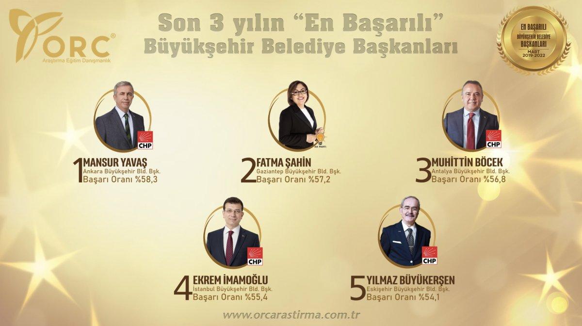 ORC'nin en başarılı büyükşehir belediye başkanları anketi