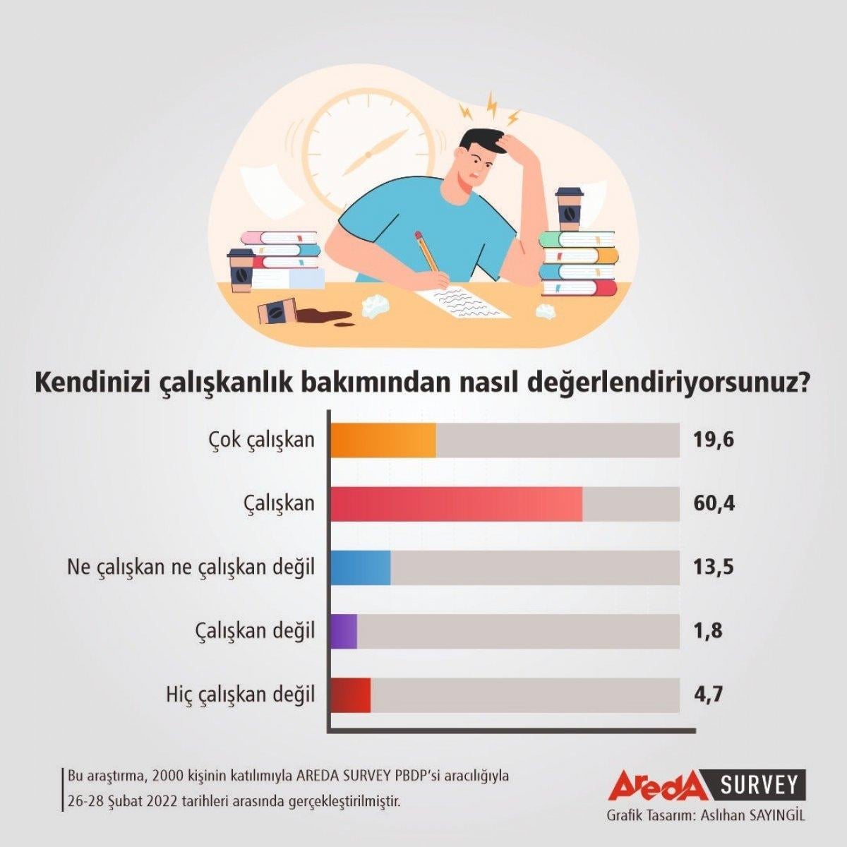 Türk halkının yüzde 80’i kendisini çalışkan olarak tanımlıyor