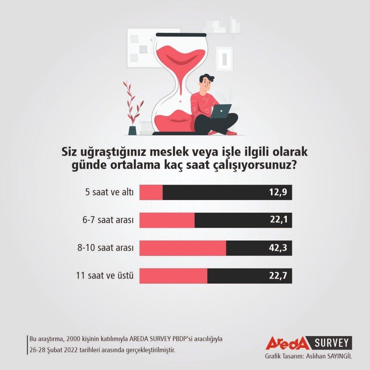 Türk halkının yüzde 80’i kendisini çalışkan olarak tanımlıyor