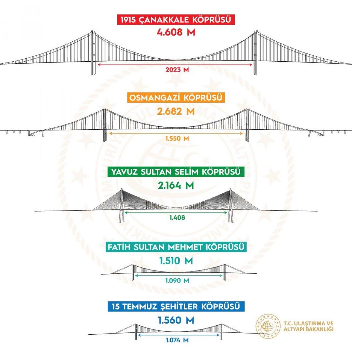 1915 Çanakkale Köprüsü yarın hizmete giriyor