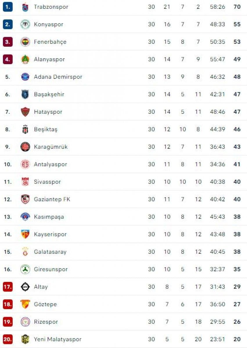 Süper Lig'de 30. haftanın puan durumu ve haftanın programı