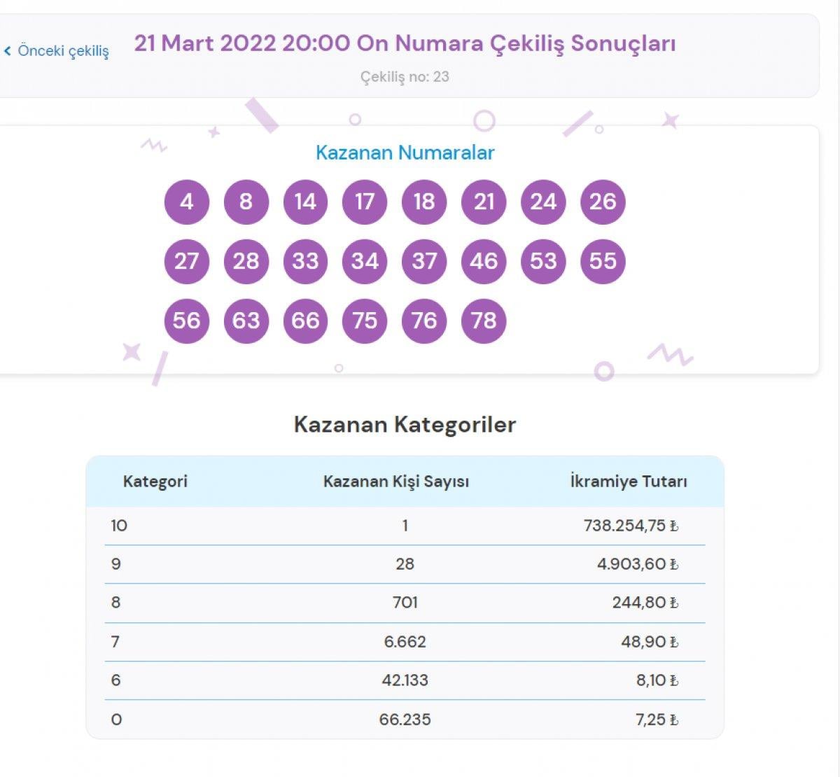 MPİ On Numara çekiliş sonuçları 21 Mart 2022: İşte kazandıran numaralar...