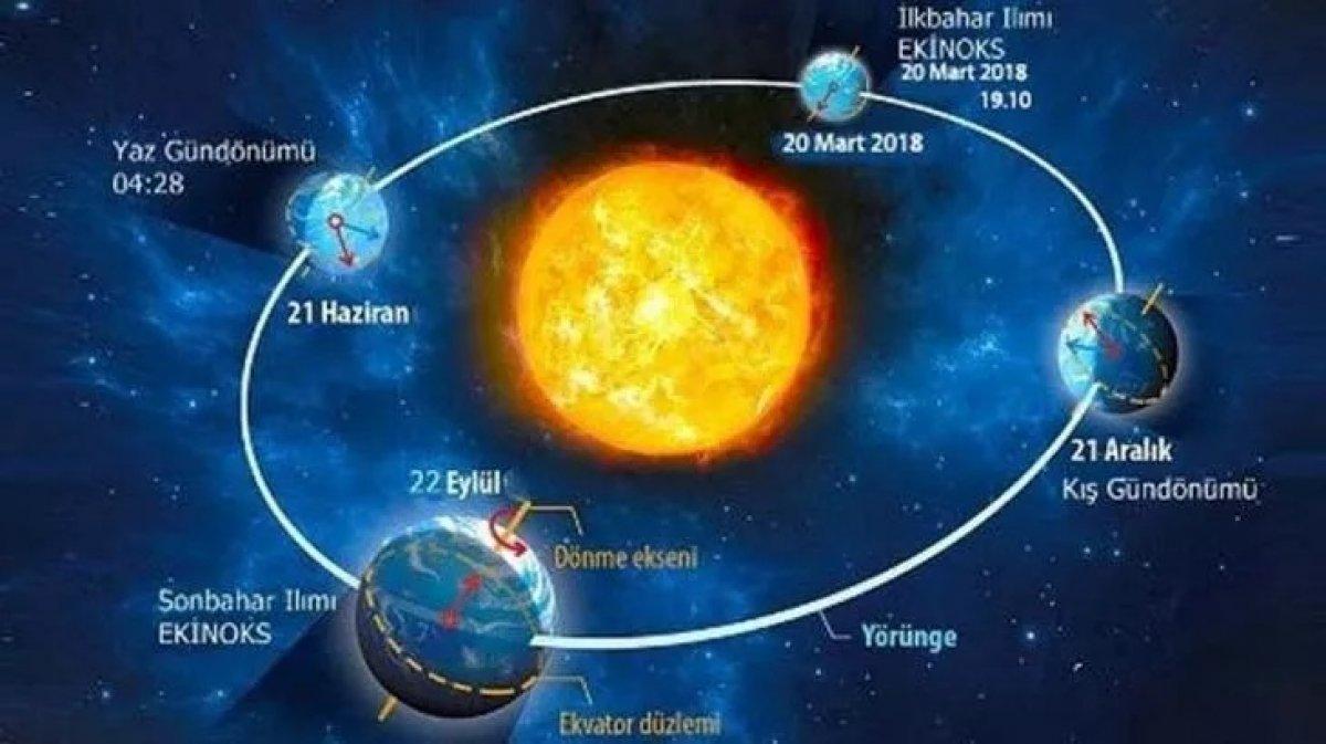21 Mart ekinoksu nedir, özellikleri nelerdir? İlkbahar ekinoksu ile gün eşitleniyor...