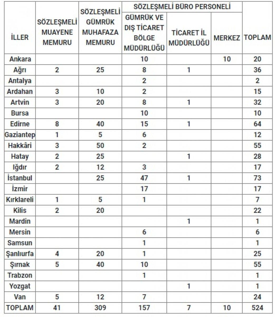 Ticaret Bakanlığı 524 personel alıyor! Ticaret Bakanlığı personel alımı başvuru tarihleri ve şartları 2022