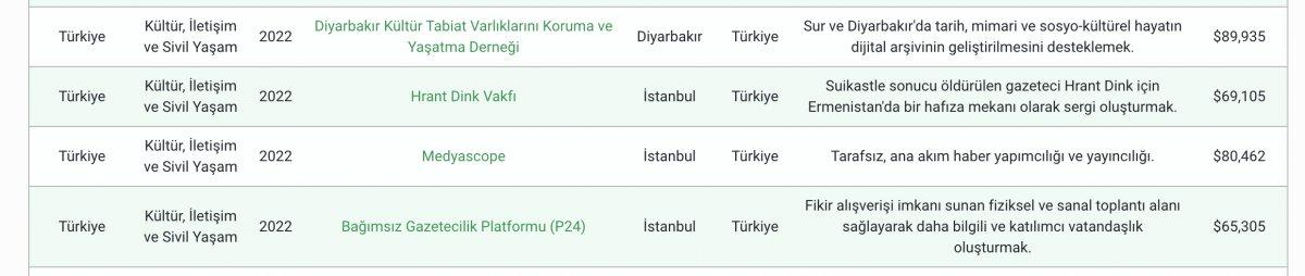 ABD’li Chrest Foundation Türkiye'de fon verdiği kuruluşları yayınladı