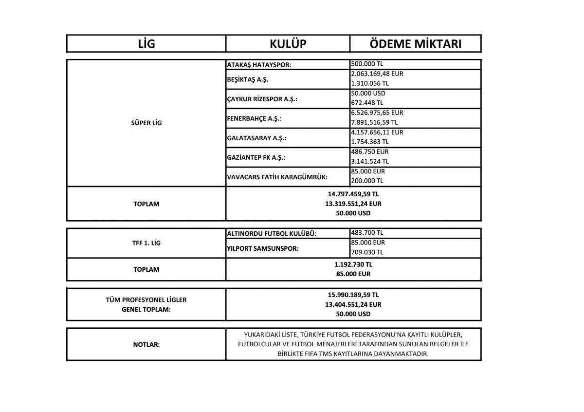 TFF menajer ödemelerini açıkladı