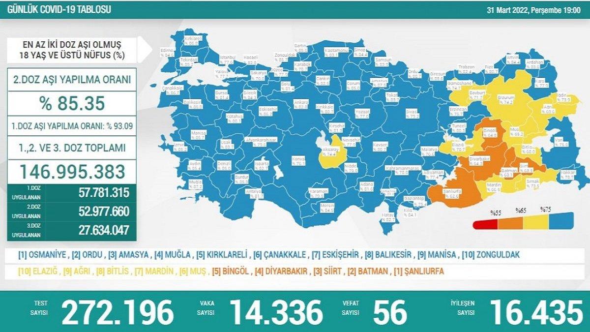Koronavirüs vaka tablosu 31 Mart 2022: Bugünkü vaka ve ölüm sayısı kaç oldu?