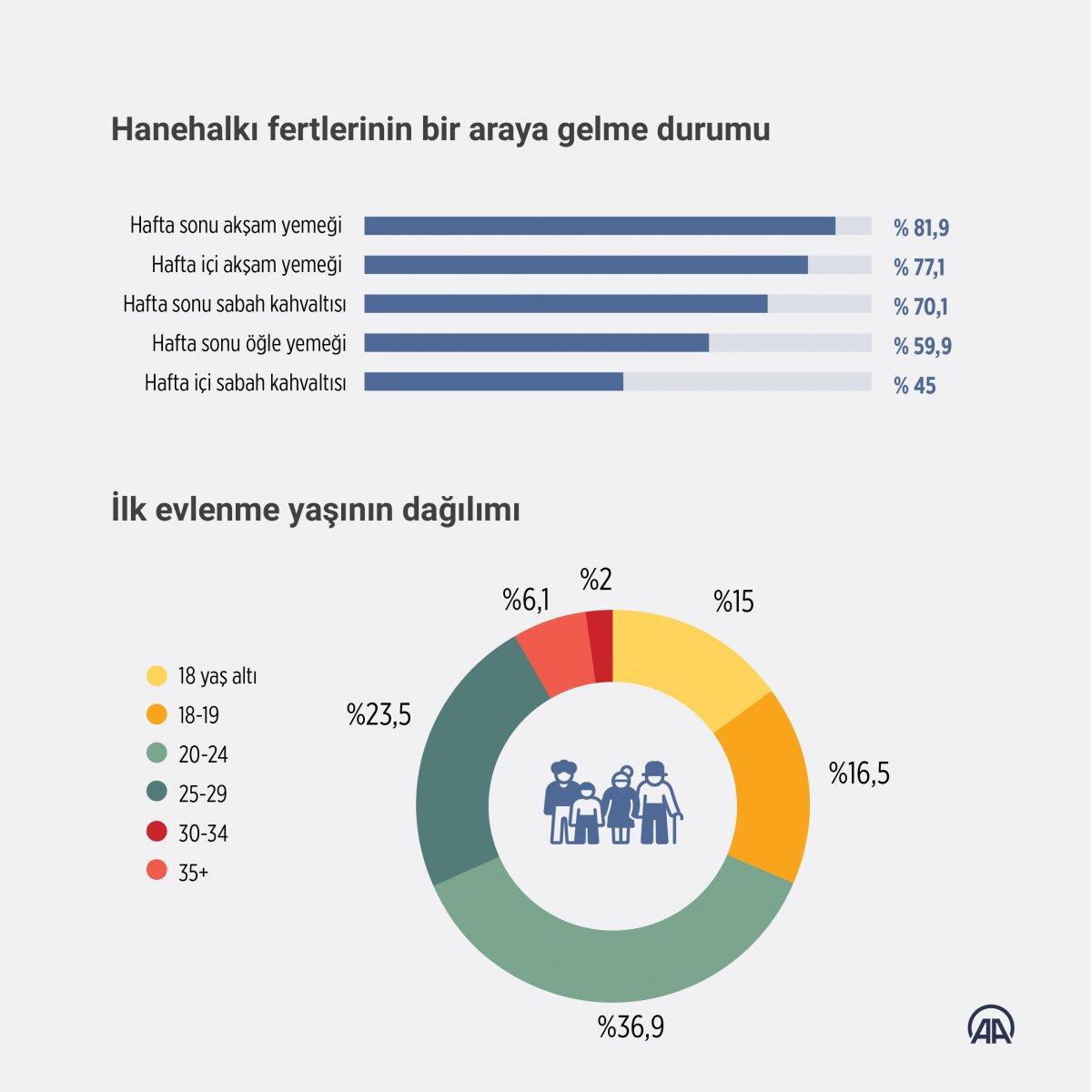 Türkiye’deki aile yapısı araştırıldı