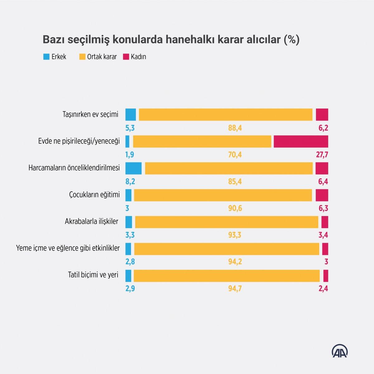 Türkiye’deki aile yapısı araştırıldı