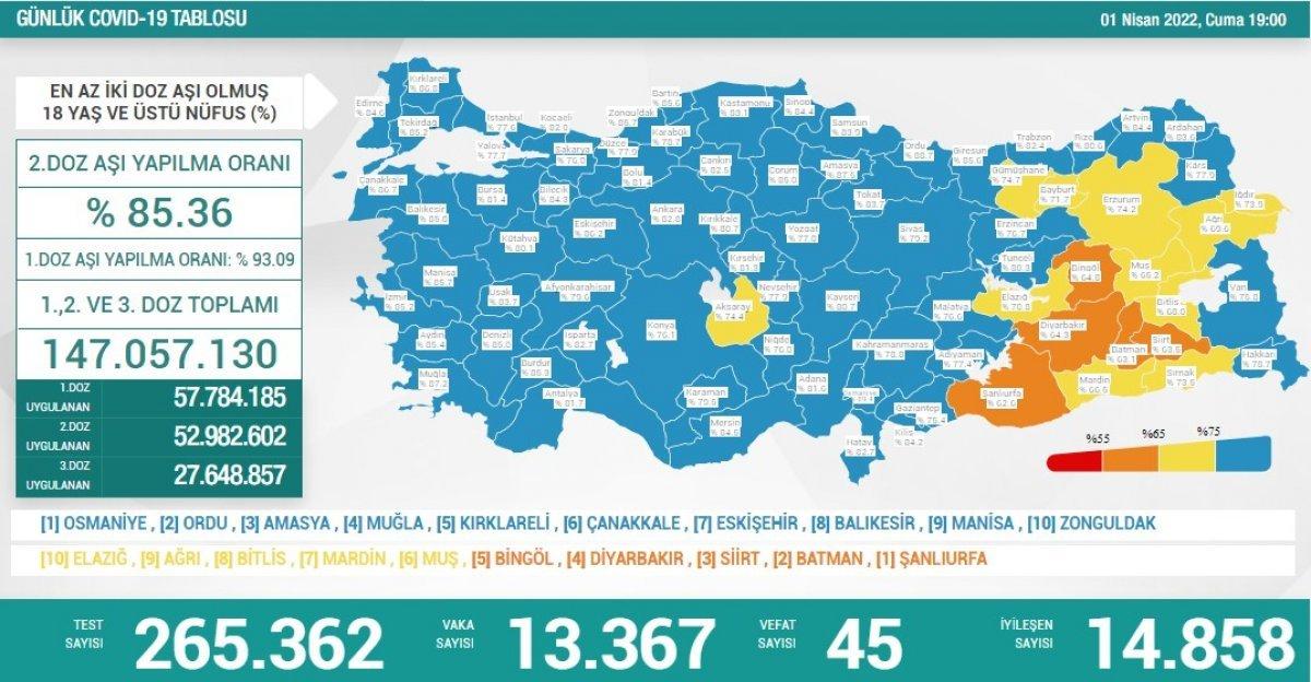 Bugünkü koronavirüs vaka ve vefat sayısı kaç oldu? 1 Nisan Cuma 2022...