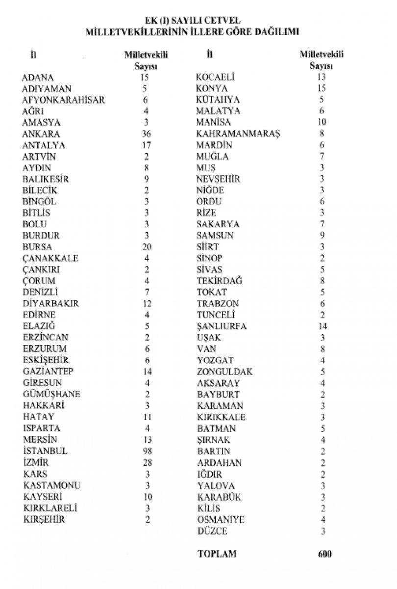 Milletvekillerinin illere göre dağılımı güncellemesi Resmi Gazete'de