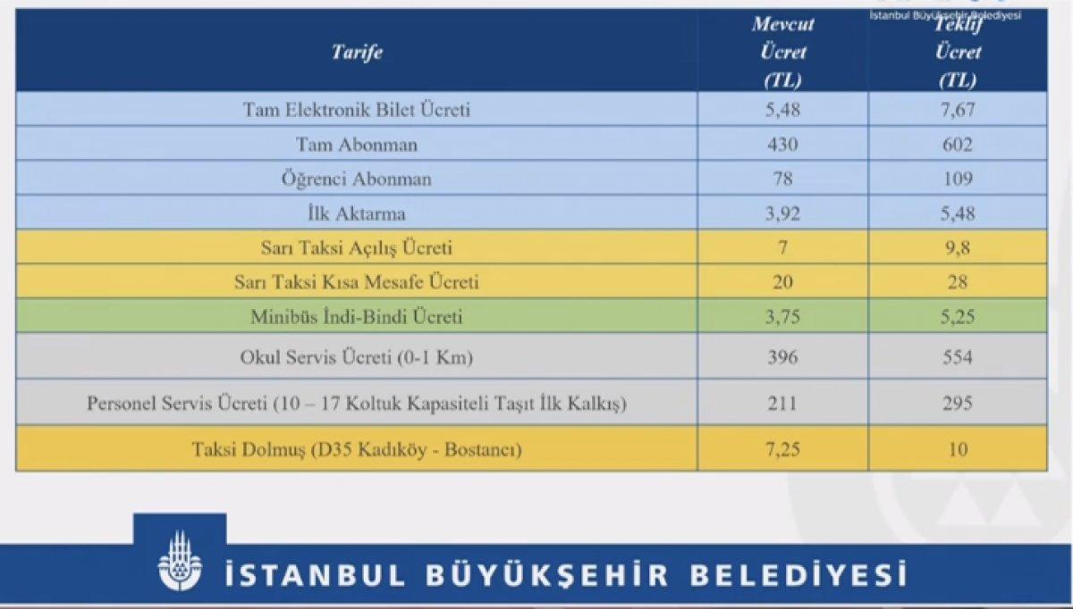 İstanbulkart 2022: Aktarma kaç TL basıyor? Öğrenci ve tam aktarma ücretleri