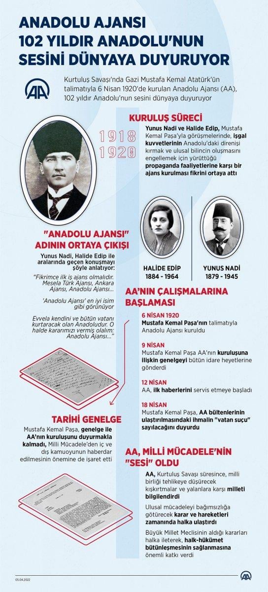 Anadolu Ajansı, bir asrı aşan yolculuğunda öne çıkmaya devam ediyor