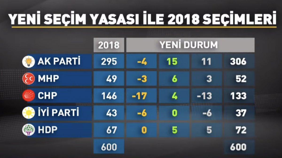 AK Parti'den yeni seçim kanunuyla ilgili simülasyon