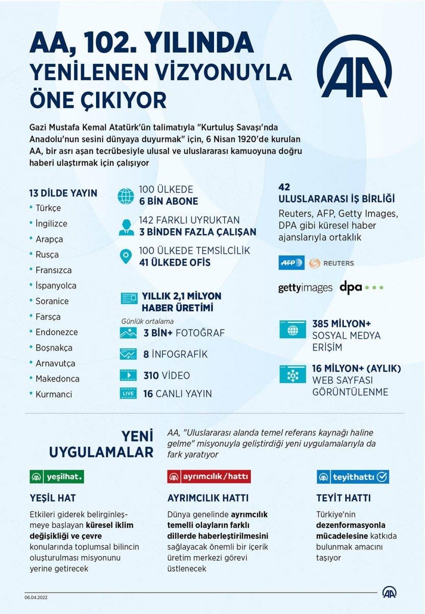 Anadolu Ajansı, bir asrı aşan yolculuğunda öne çıkmaya devam ediyor