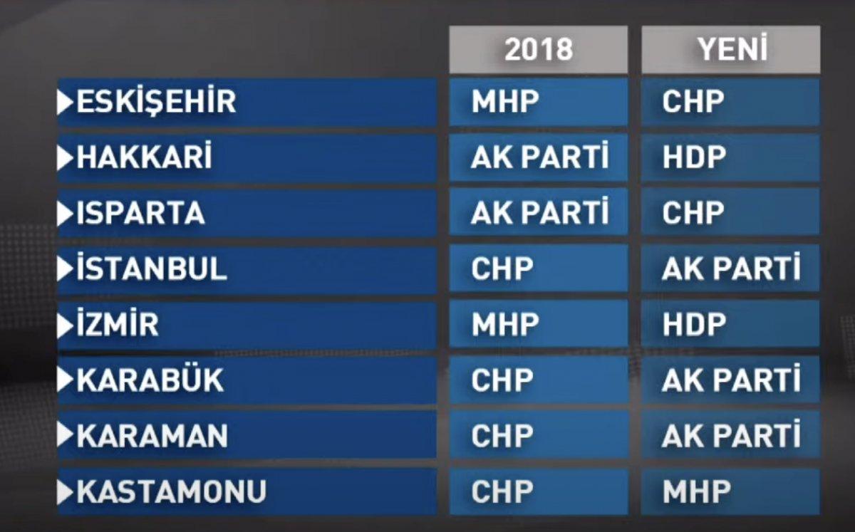 AK Parti'den yeni seçim kanunuyla ilgili simülasyon