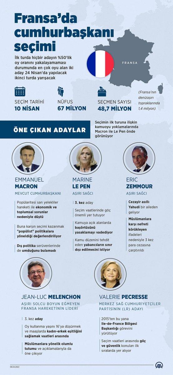 Fransa’da cumhurbaşkanı seçimi için sandık başına gidilecek