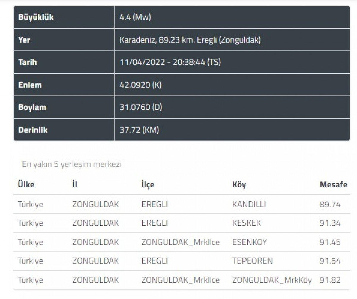 Karadeniz'de 4.4 şiddetinde deprem