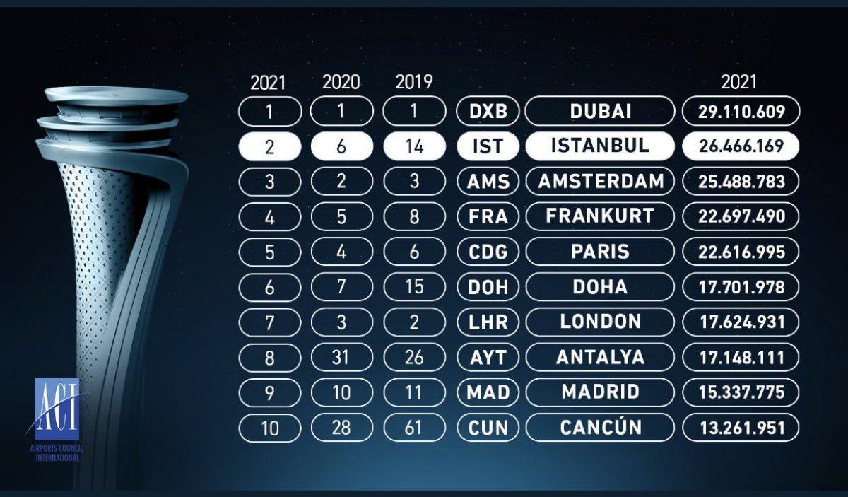 İstanbul Havalimanı, uluslararası yolcu trafiğinde ikinci sıraya yükseldi