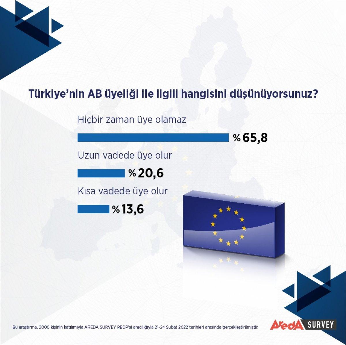 Areda Survey araştırdı: AB’ye üyelikte toplumsal destek yok