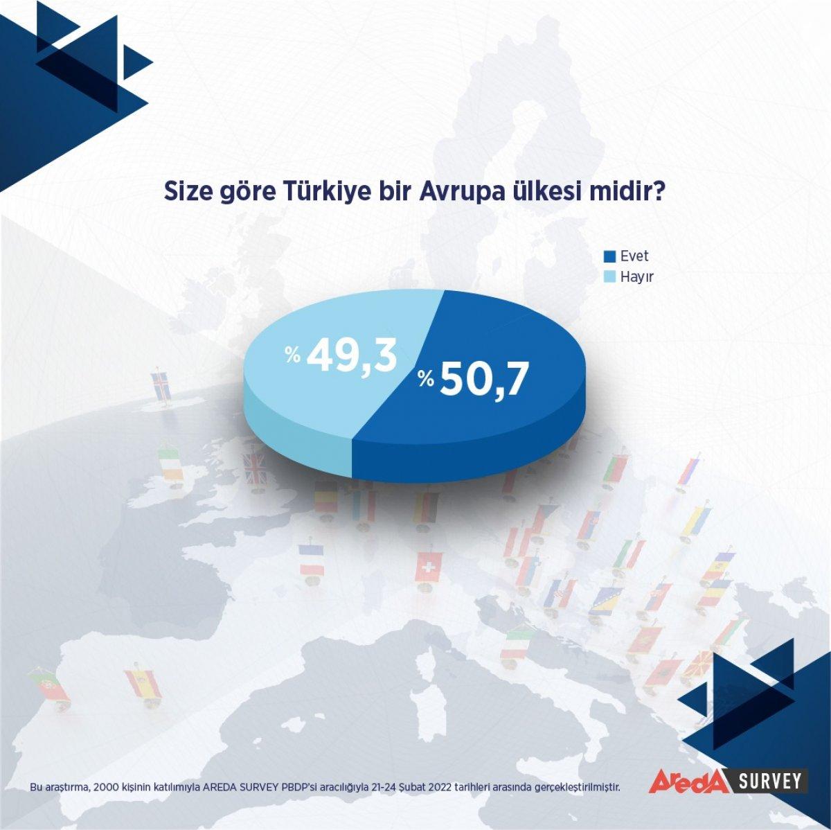Areda Survey araştırdı: AB’ye üyelikte toplumsal destek yok