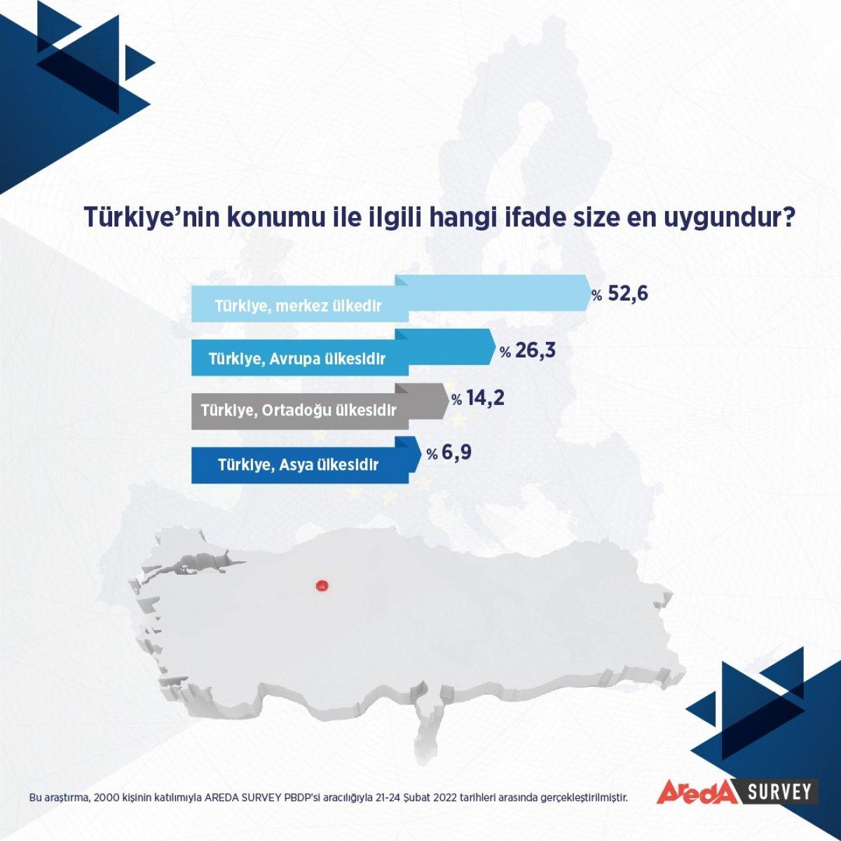 Areda Survey araştırdı: AB’ye üyelikte toplumsal destek yok