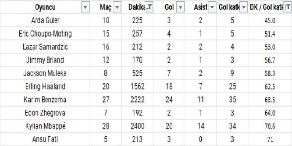 Arda Güler, Avrupa'da zirveye oturdu