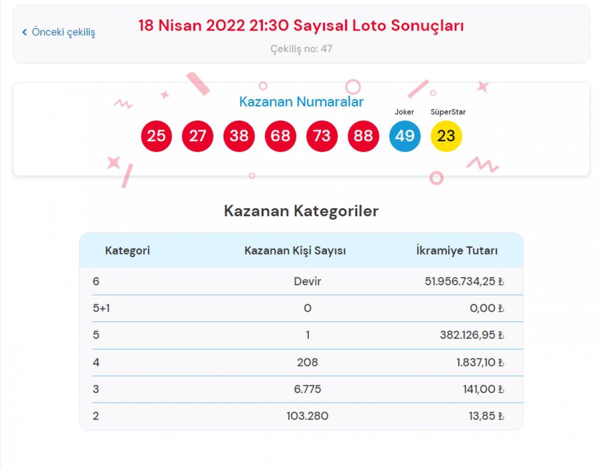MPİ Çılgın Sayısal Loto sonuçları 18 Nisan 2022: Büyük ikramiye numaraları...