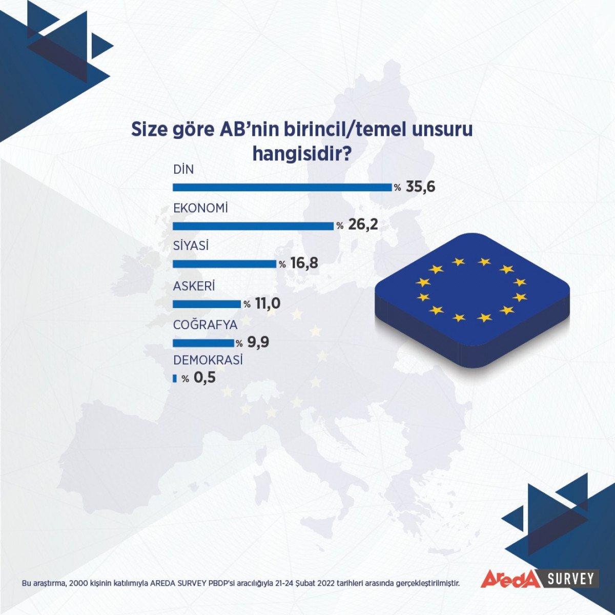 Araştırma: Avrupa’da yaşama hayali kurmayanların oranı yüzde 69
