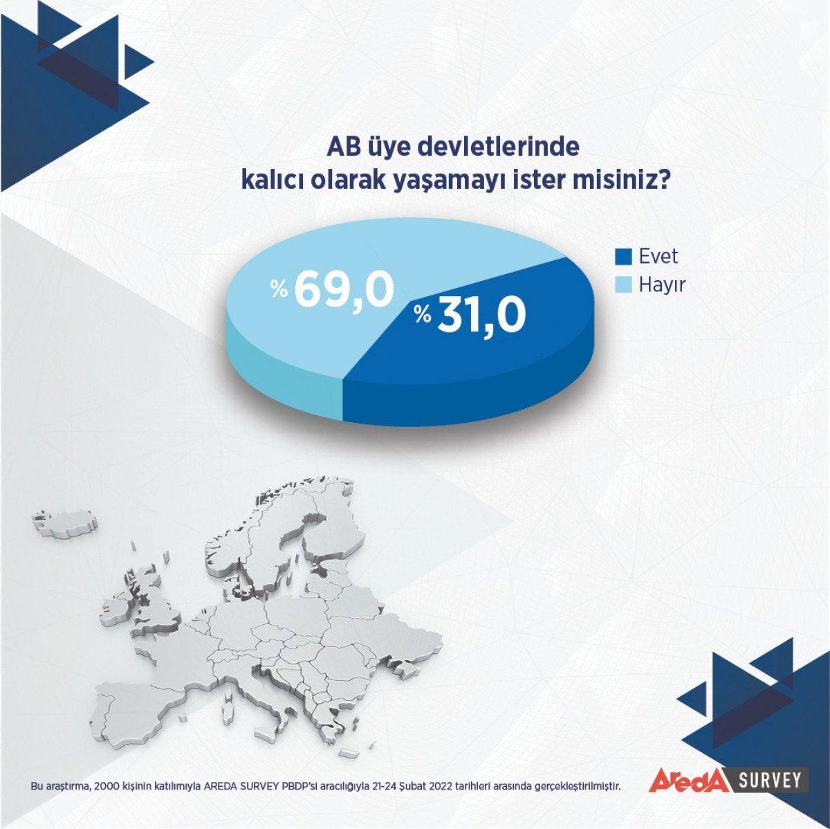 Araştırma: Avrupa’da yaşama hayali kurmayanların oranı yüzde 69