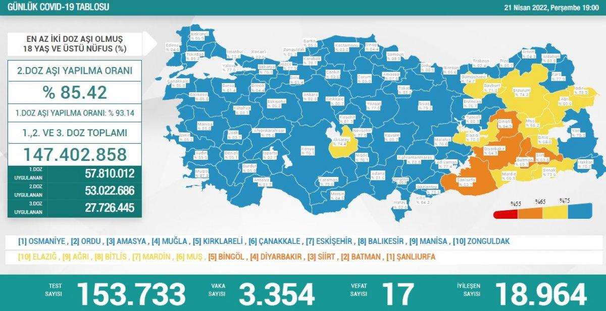 21 Nisan Türkiye'de koronavirüs tablosu