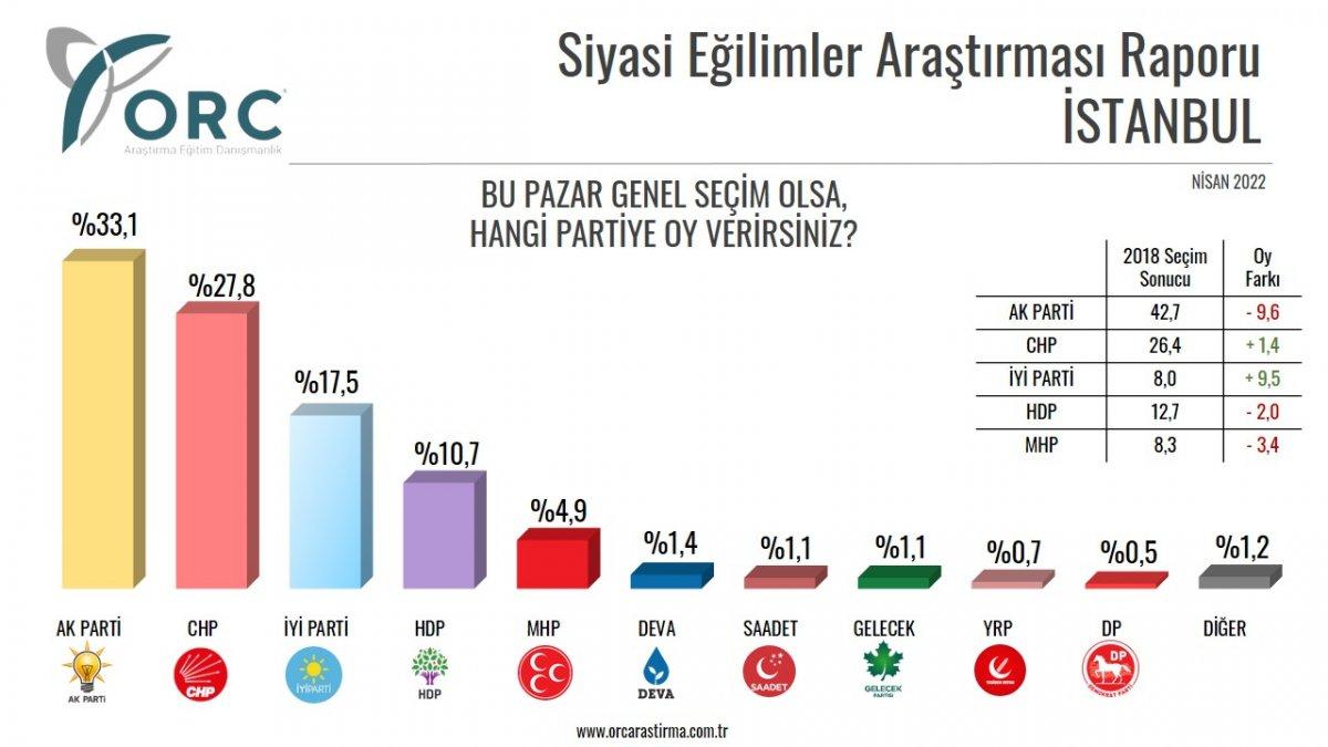ORC Araştırma'nın genel seçim anketi: AK Parti zirvede