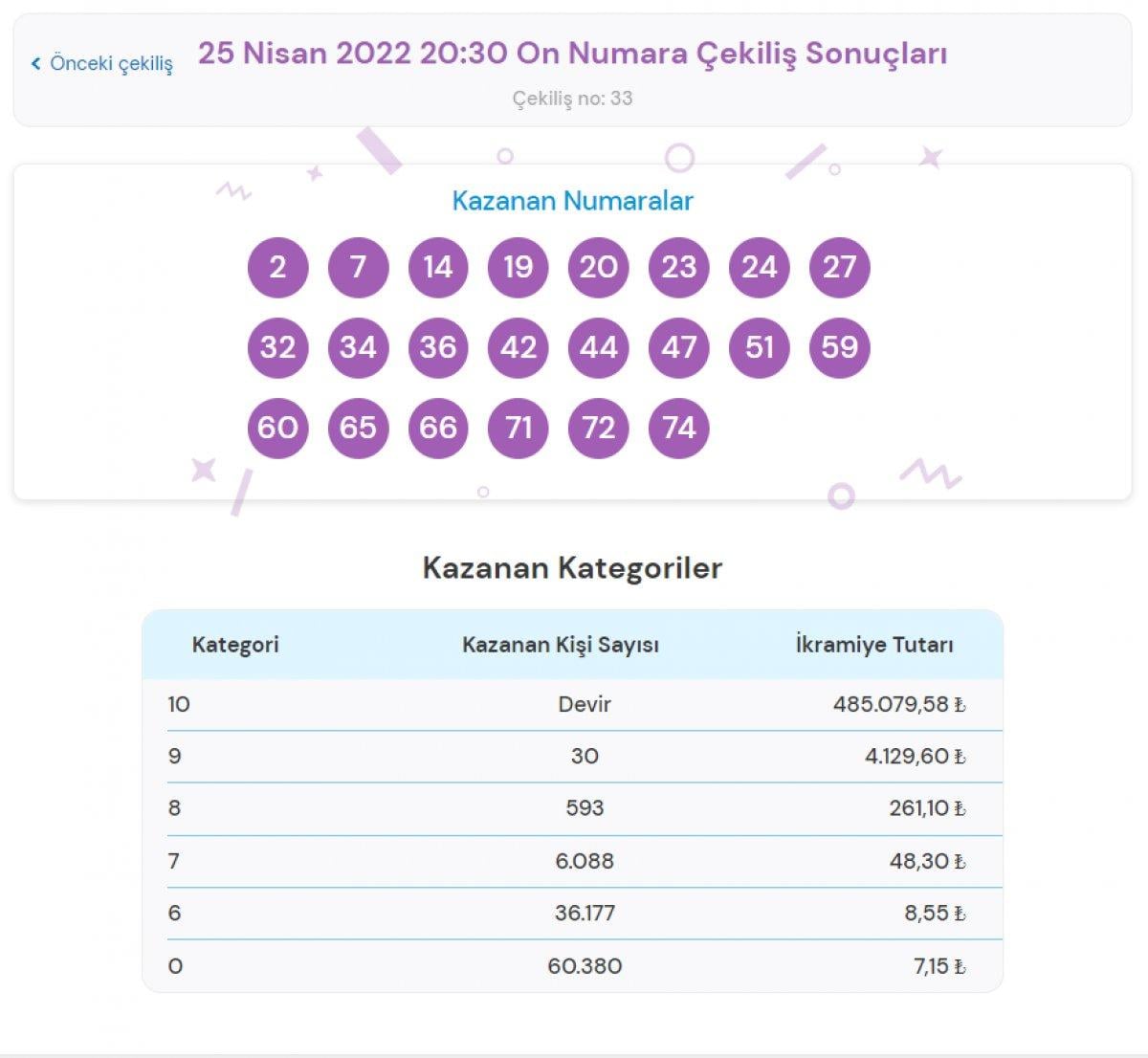 MPİ On Numara çekiliş sonuçları 25 Nisan 2022: İşte kazandıran numaralar...