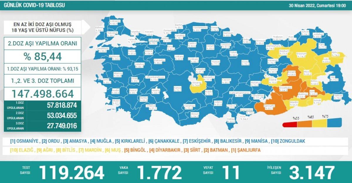 30 Nisan Türkiye'de koronavirüs tablosu