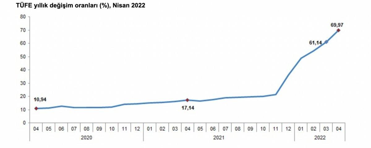 Nisan enflasyon rakamları 2022: Nisan ayı enflasyon oranı açıklandı mı, yüzde kaç?