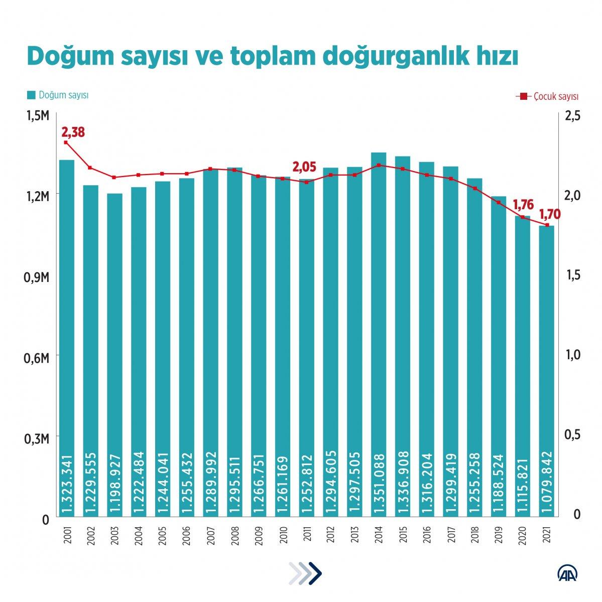 2021 yılında canlı doğan bebek sayısı açıklandı