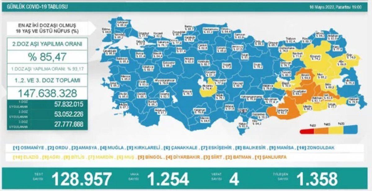 16 Mayıs Pazartesi koronavirüs vaka ve vefat sayısı kaç oldu?