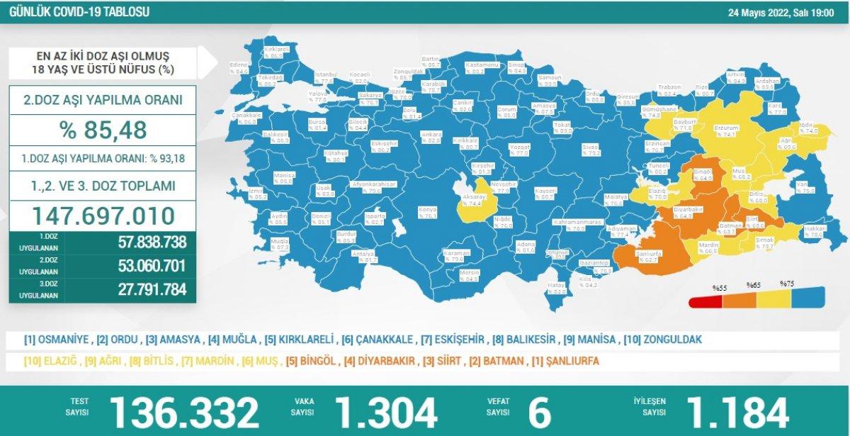 Günlük vaka sayısı yeniden binin üzerine çıktı